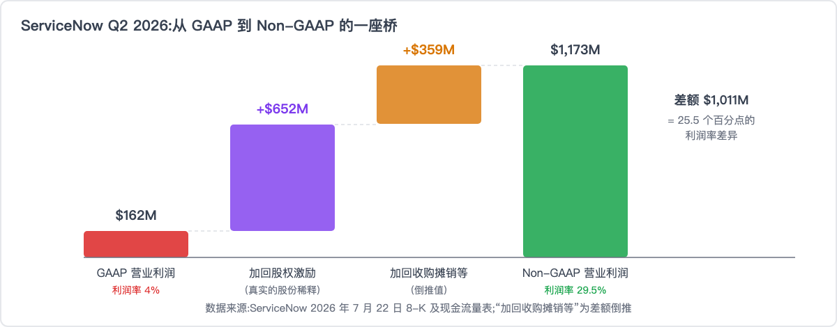 ServiceNow Q2 2026:从 GAAP 到 Non-GAAP 的一座桥