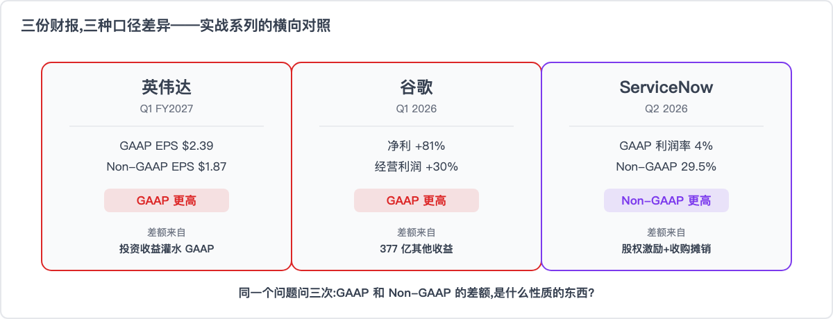 三份财报,三种口径差异