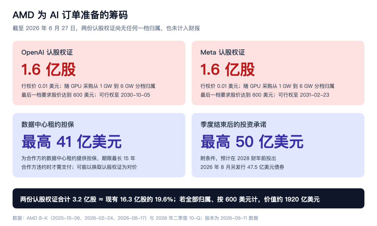 AMD 为 AI 订单准备的筹码