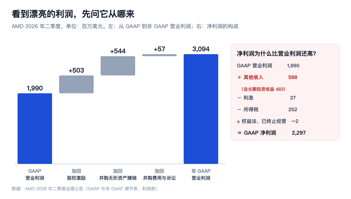 看到漂亮的利润,先问它从哪来