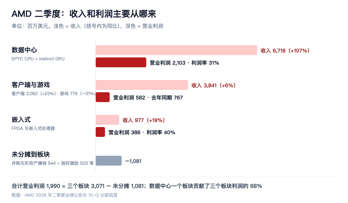 AMD 二季度:收入和利润主要从哪来