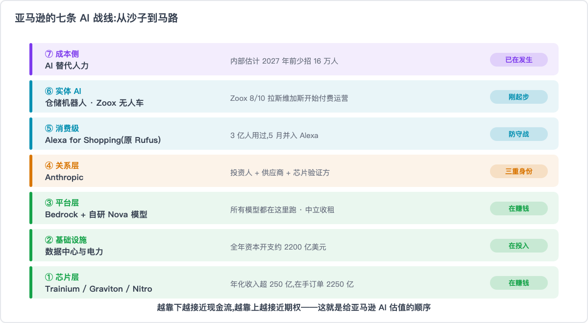 亚马逊的七条 AI 战线