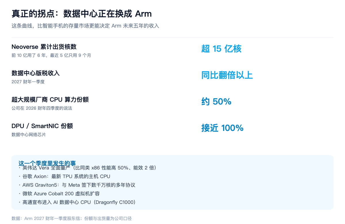 真正的拐点:数据中心正在换成 Arm