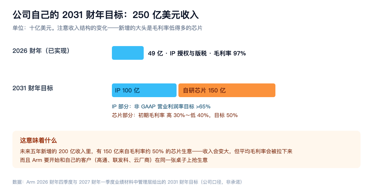 公司自己的 2031 财年目标:250 亿美元收入