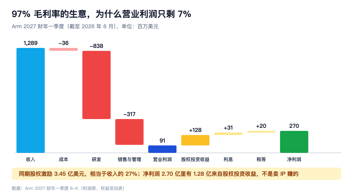 97% 毛利率的生意,为什么营业利润只剩 7%