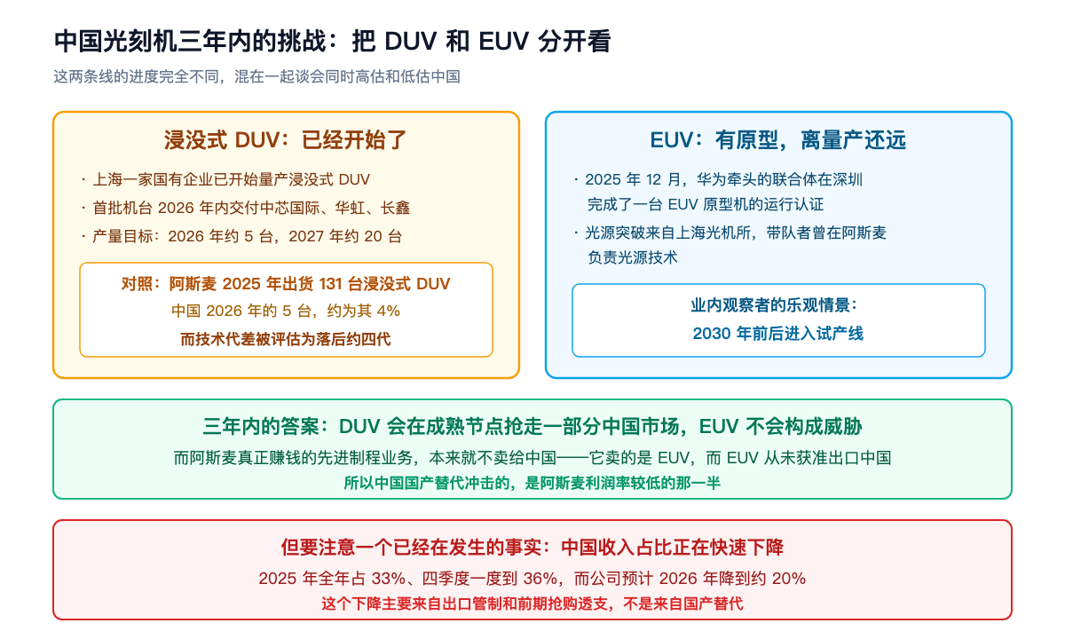 中国光刻机三年内的挑战:把 DUV 和 EUV 分开看