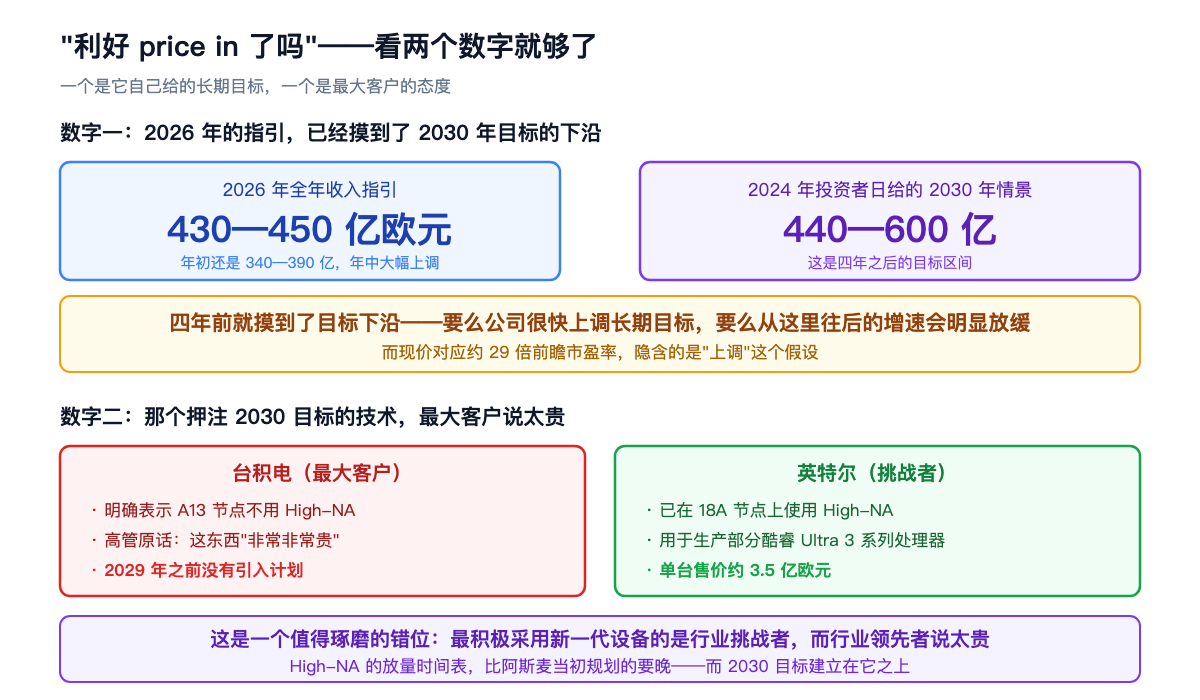 「利好 price in 了吗」——看两个数字就够了