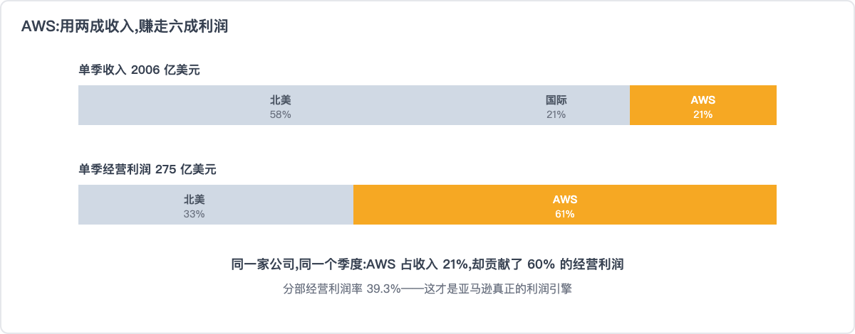 AWS:用两成收入,赚走六成利润