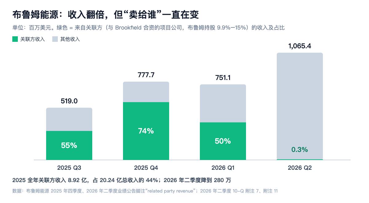 布鲁姆能源:收入翻倍,但卖给谁一直在变