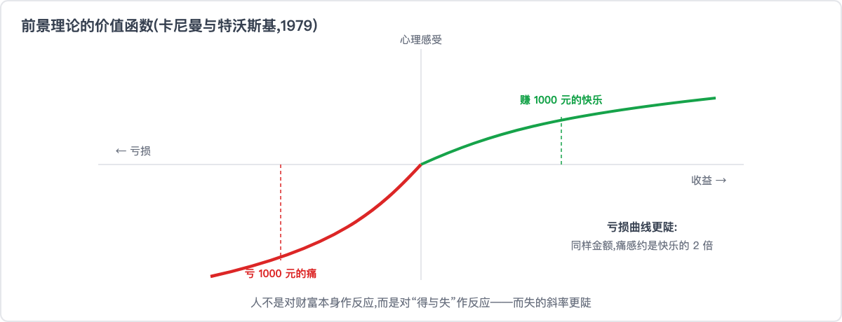 前景理论的价值函数(卡尼曼与特沃斯基,1979)