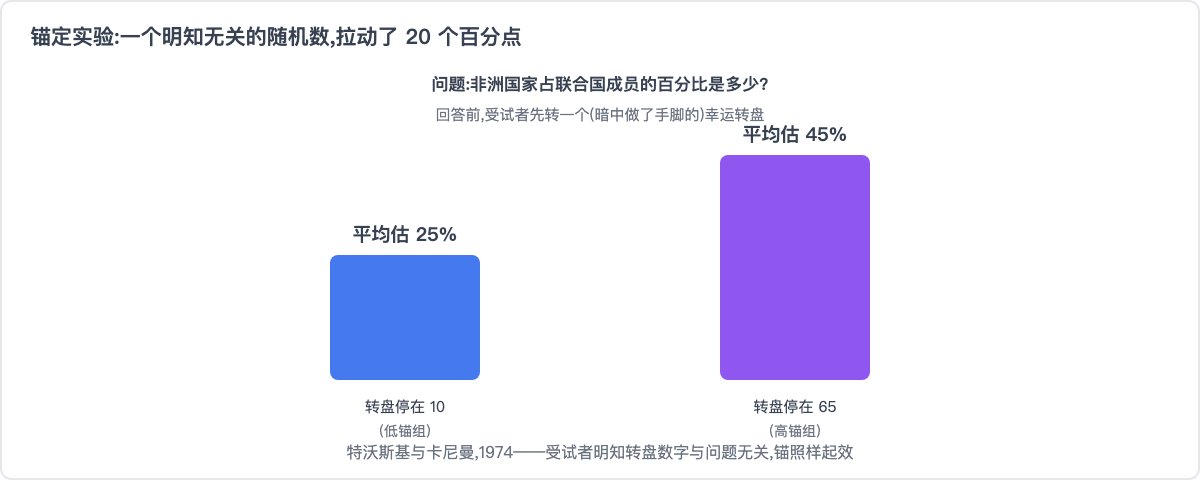 锚定实验:一个明知无关的随机数,拉动了 20 个百分点
