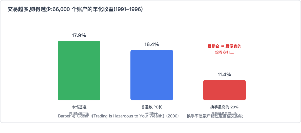 交易越多,赚得越少:66,000 个账户的年化收益(1991-1996)