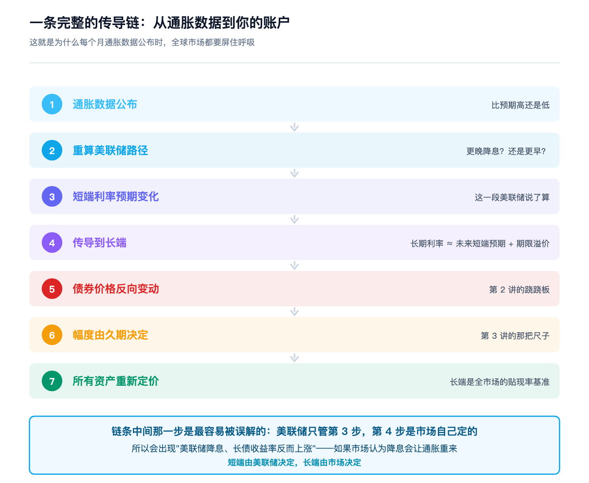 一条完整的传导链:从通胀数据到你的账户