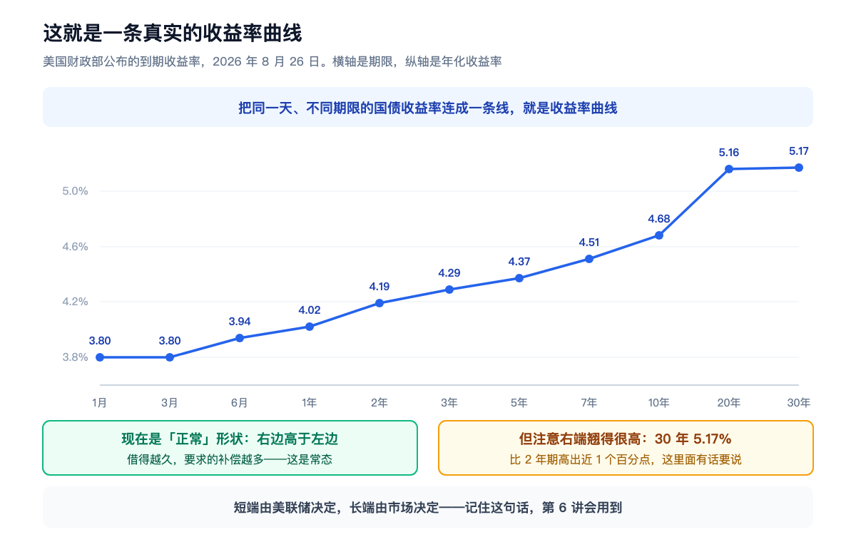 这就是一条真实的收益率曲线