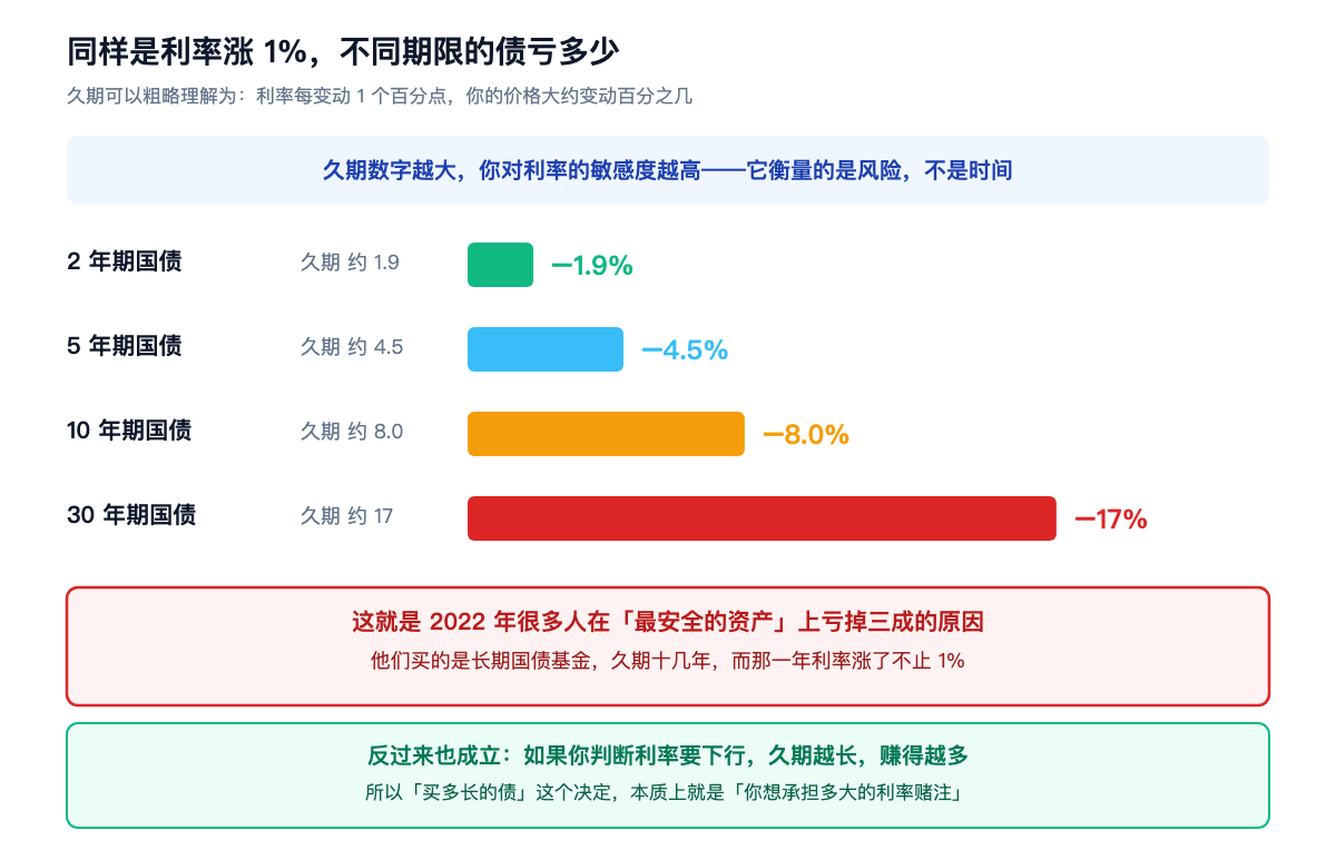 同样是利率涨 1%,不同期限的债亏多少