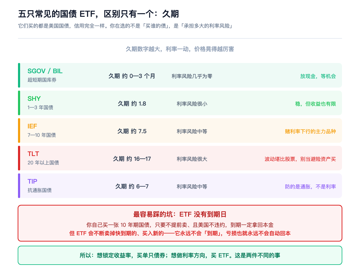 五只常见的国债 ETF,区别只有一个:久期