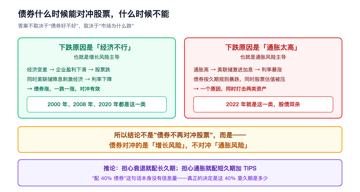 债券什么时候能对冲股票,什么时候不能