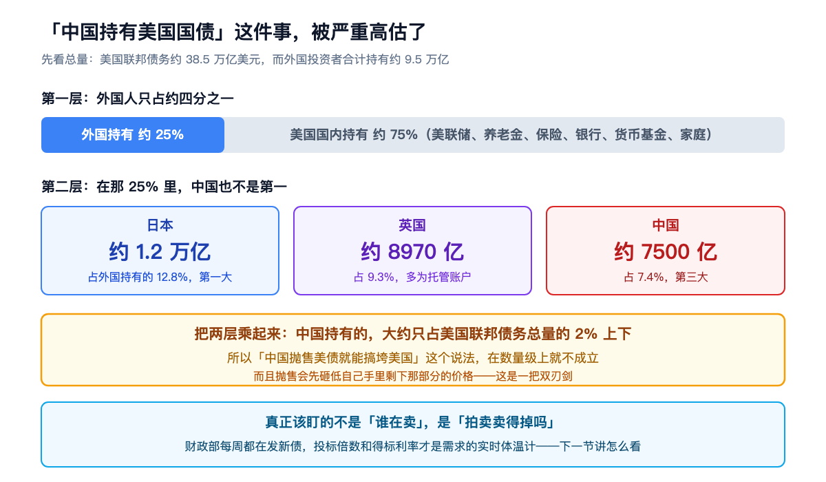 「中国持有美国国债」这件事,被严重高估了