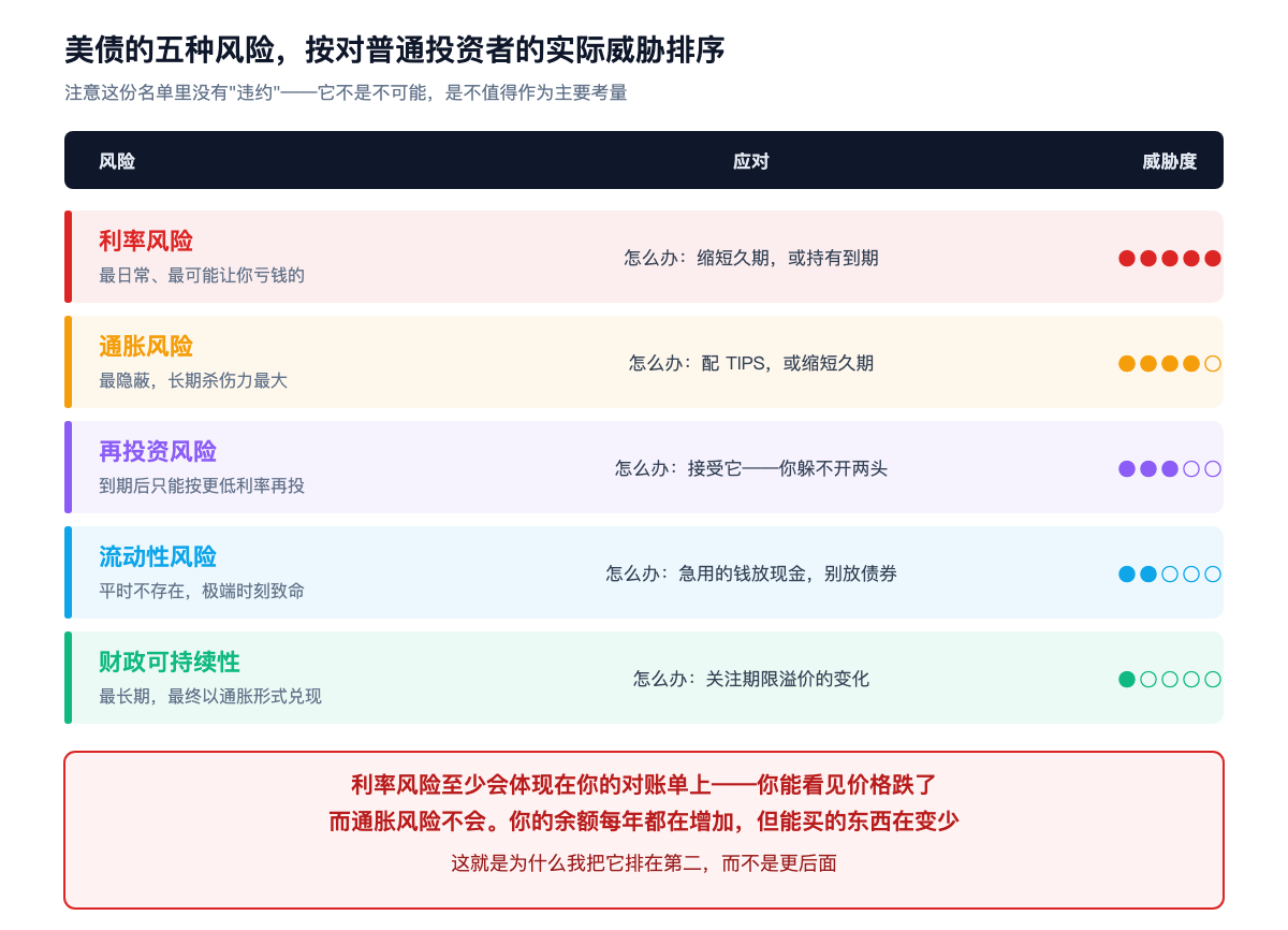 美债的五种风险,按对普通投资者的实际威胁排序