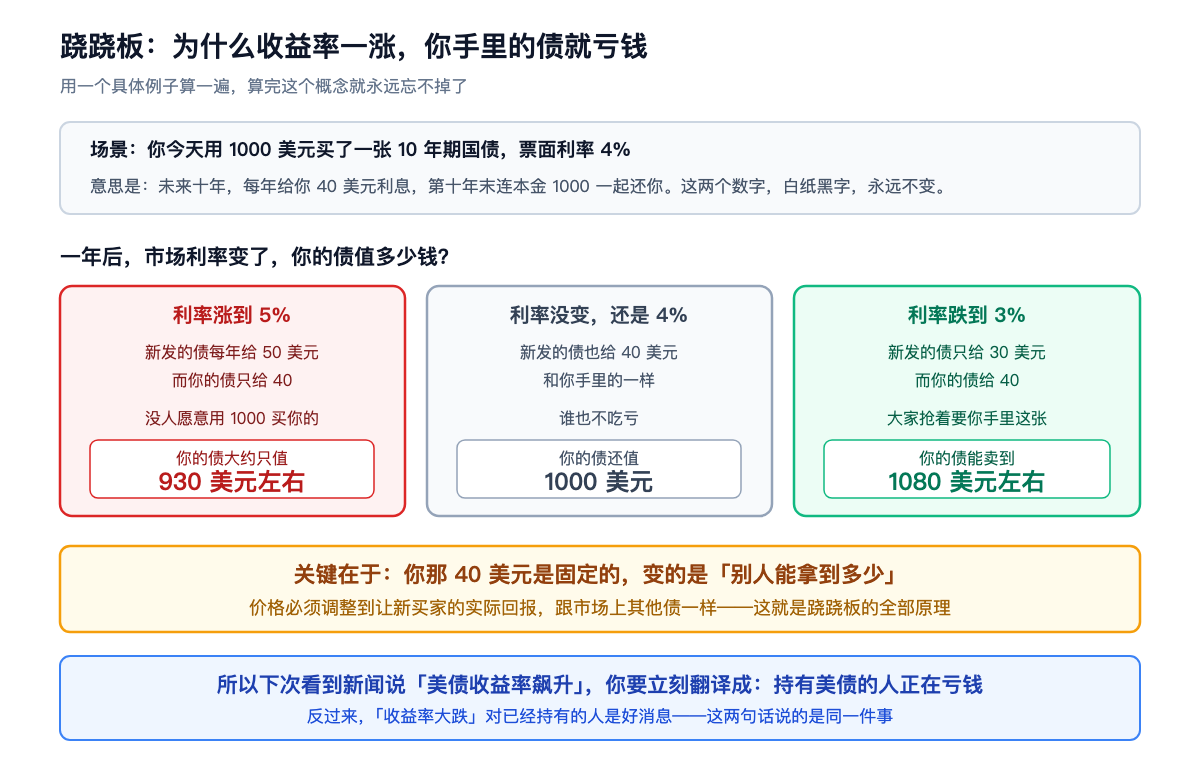 跷跷板:为什么收益率一涨,你手里的债就亏钱