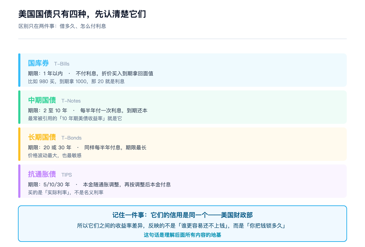 美国国债只有四种,先认清楚它们