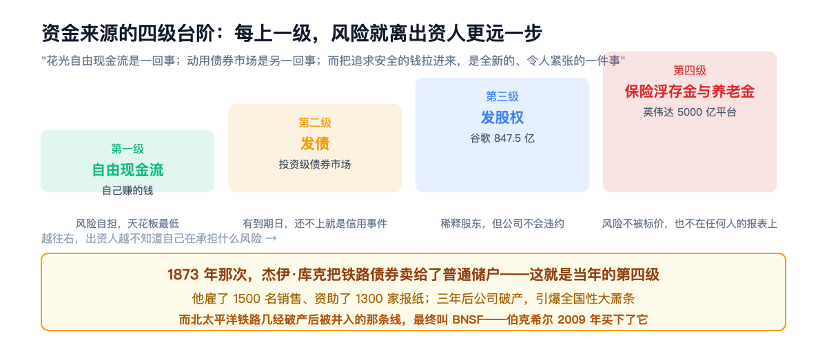 资金来源的四级台阶:每上一级,风险就离出资人更远一步