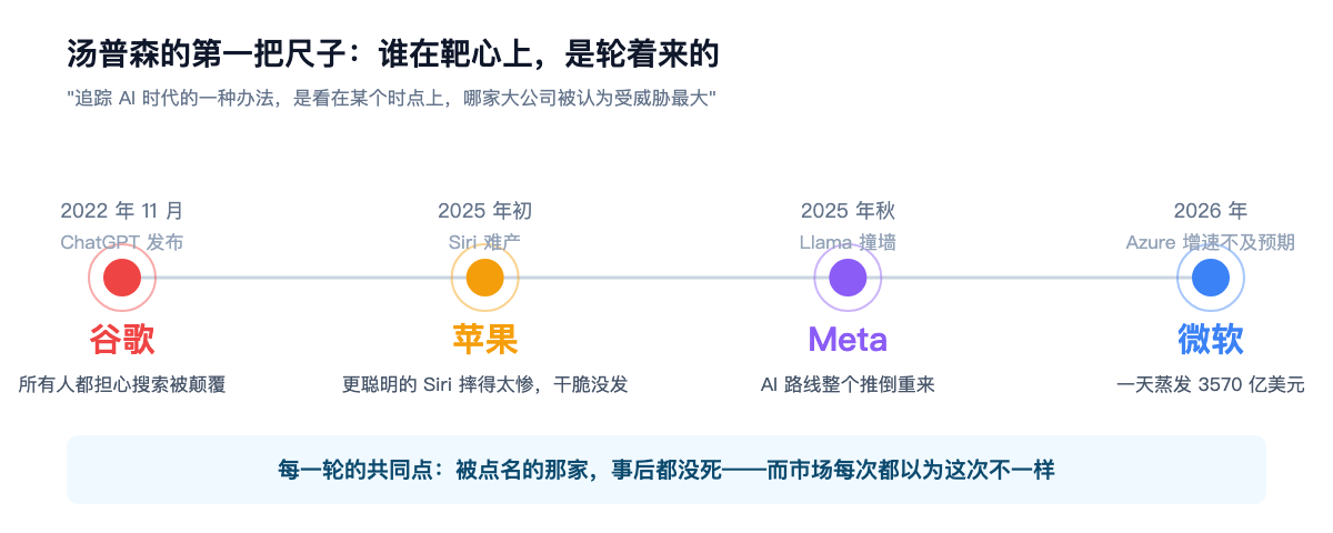 汤普森的第一把尺子:谁在靶心上,是轮着来的