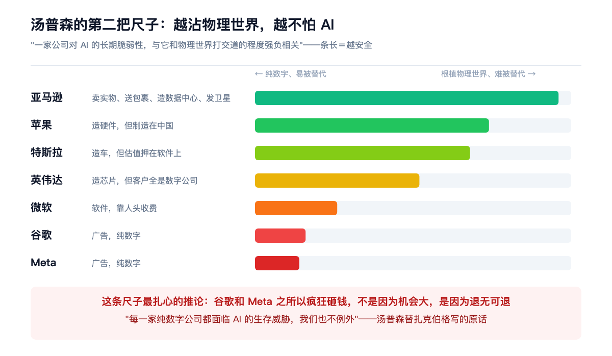 汤普森的第二把尺子:越沾物理世界,越不怕 AI