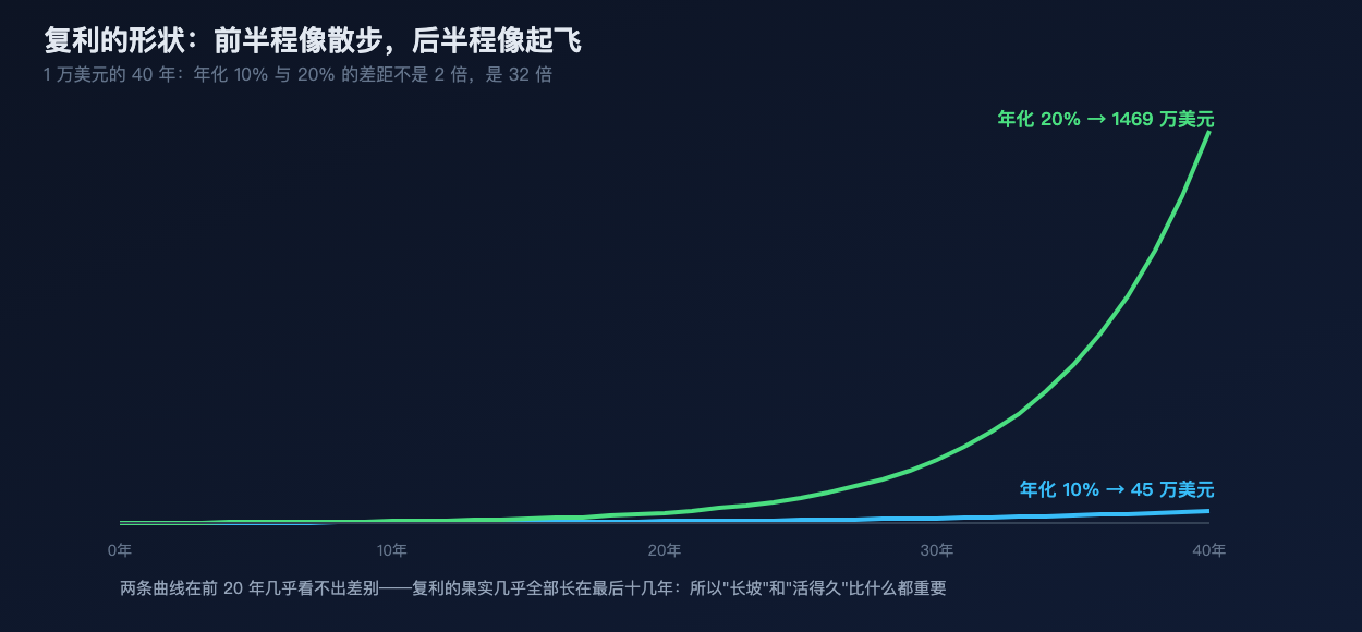 复利的形状:前半程像散步,后半程像起飞