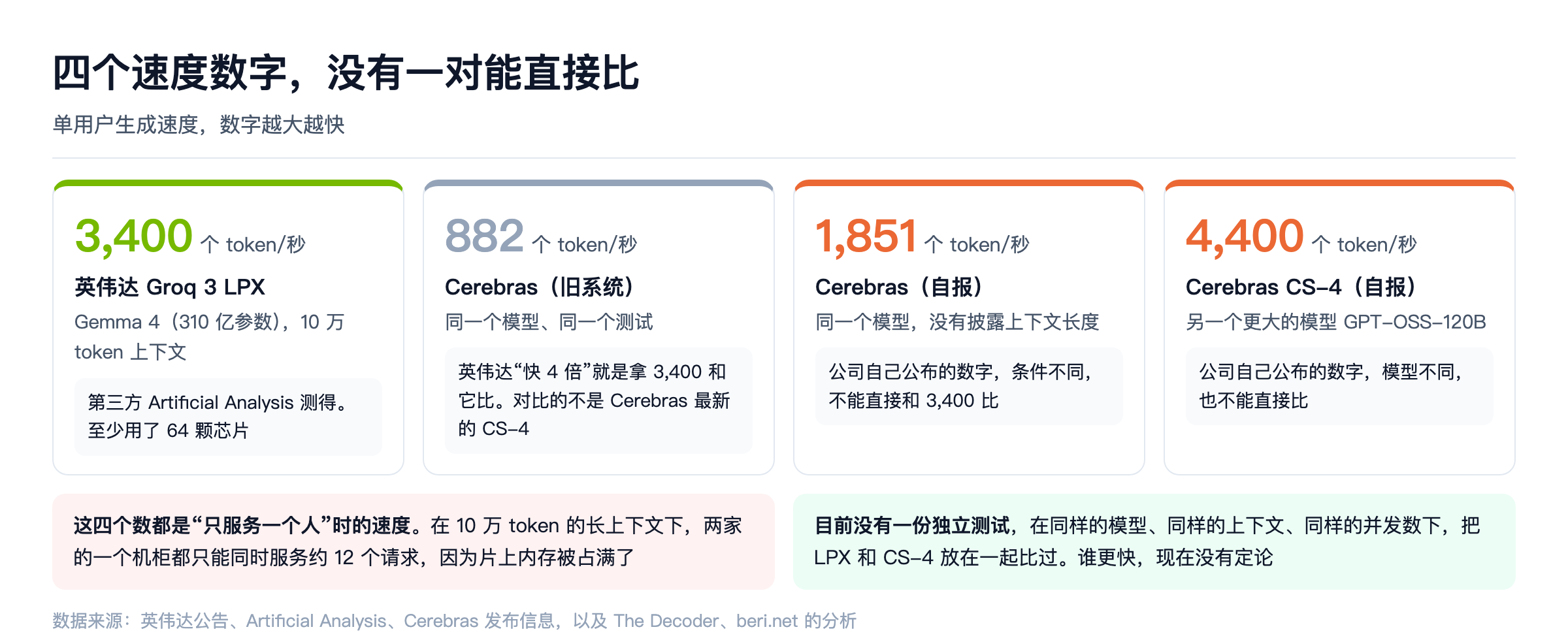 四个不能直接比的速度数字