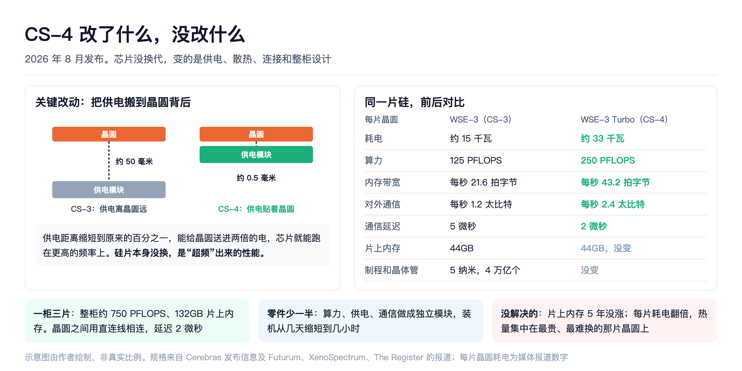 CS-4 改了什么,没改什么