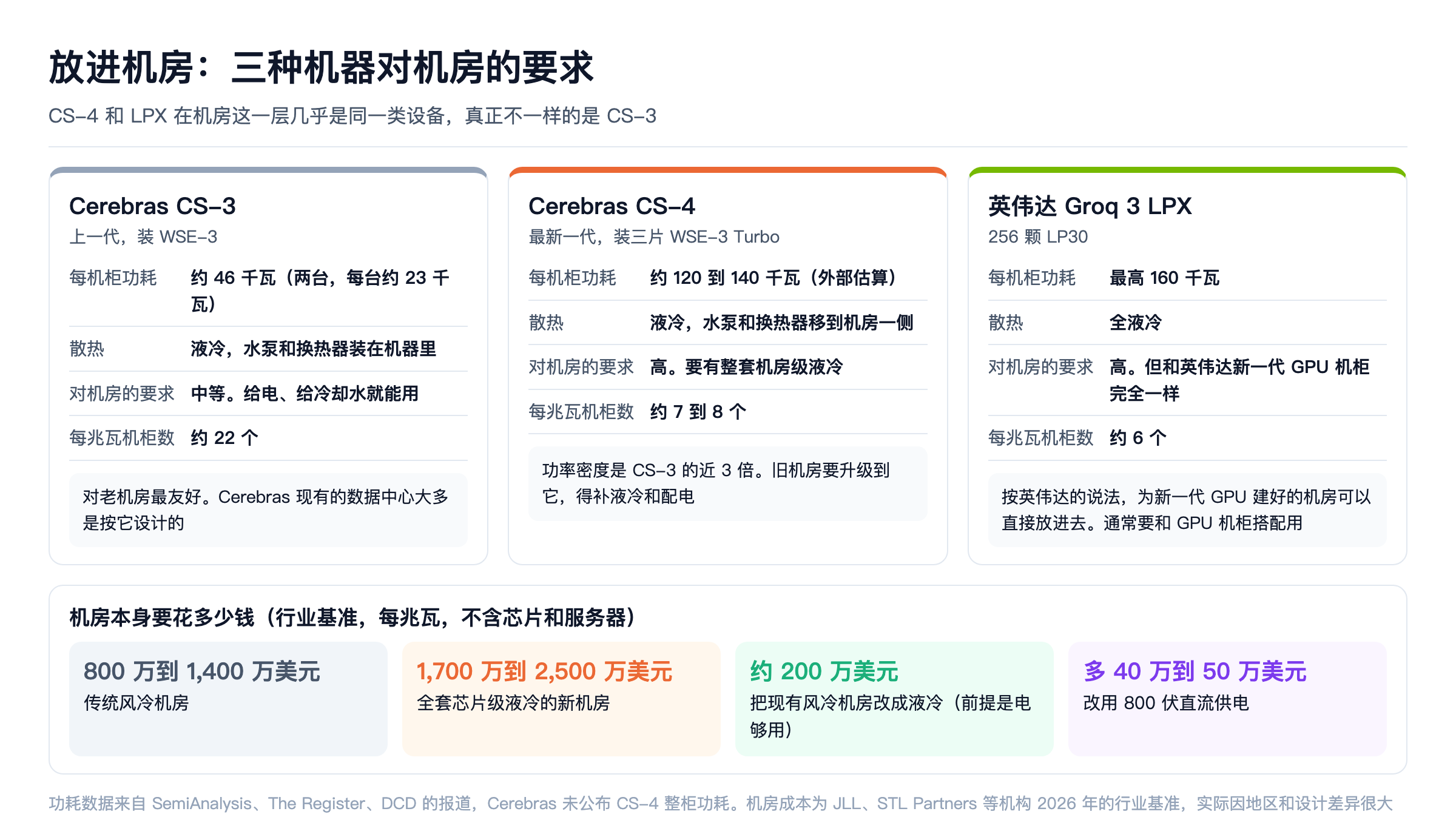 三种机器对机房的要求