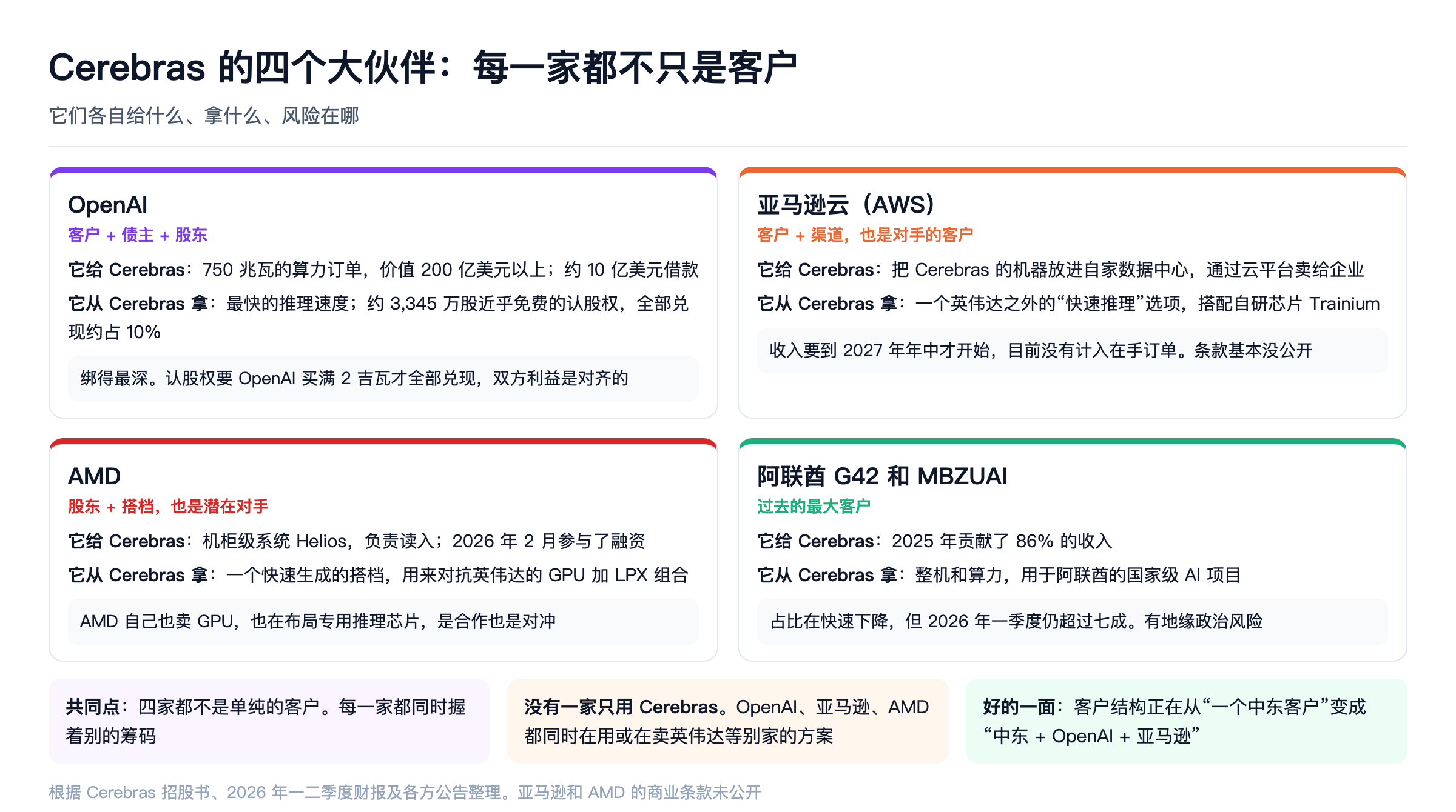 Cerebras 的四个大伙伴