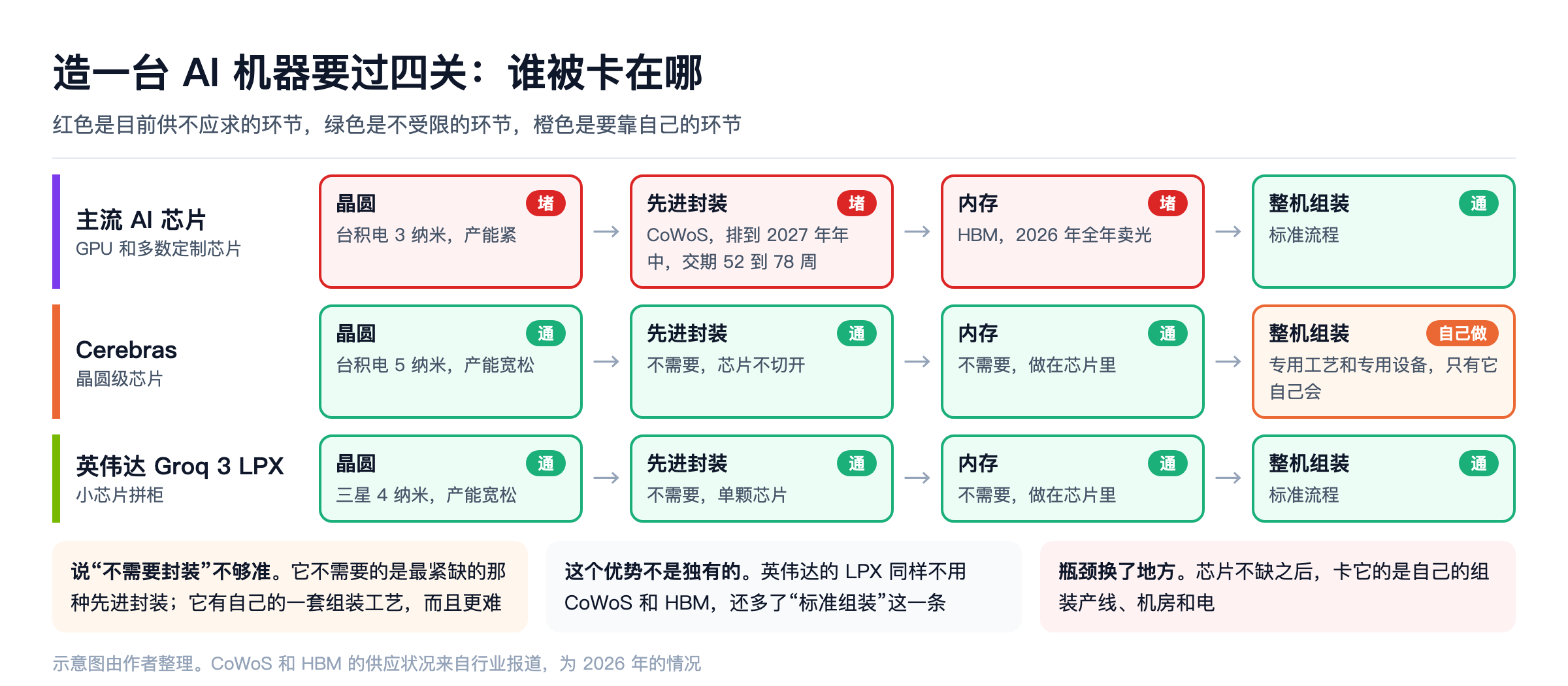造一台 AI 机器要过四关