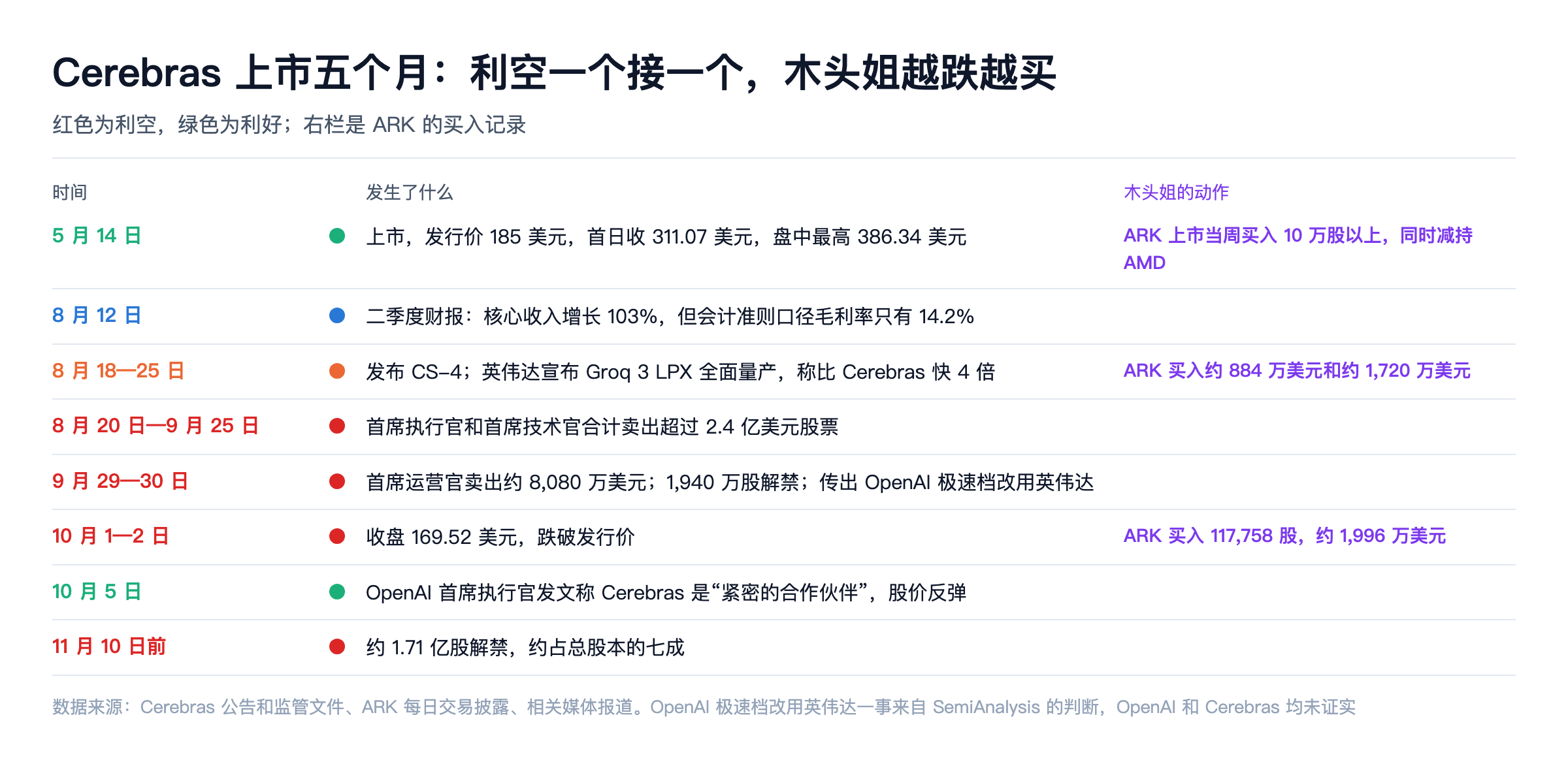 Cerebras 上市五个月的时间线