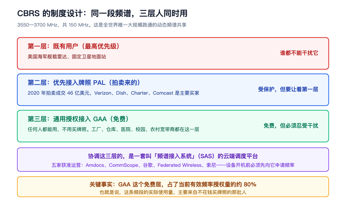 CBRS 的制度设计:同一段频谱,三层人同时用