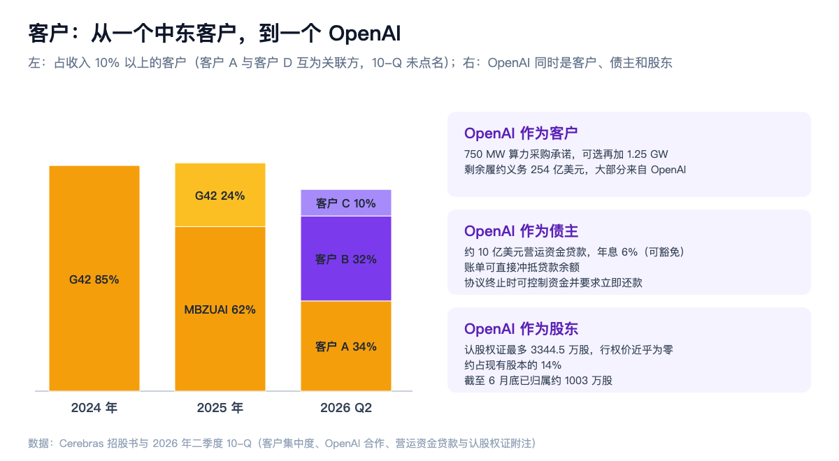 客户:从一个中东客户,到一个 OpenAI
