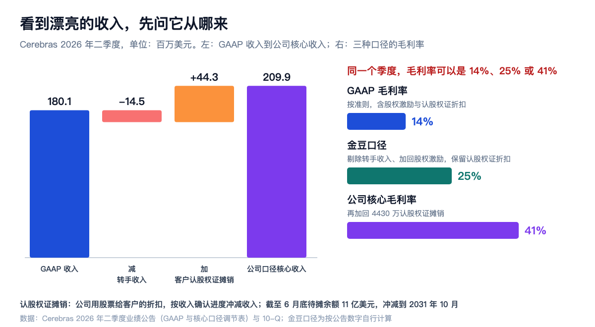 看到漂亮的收入,先问它从哪来