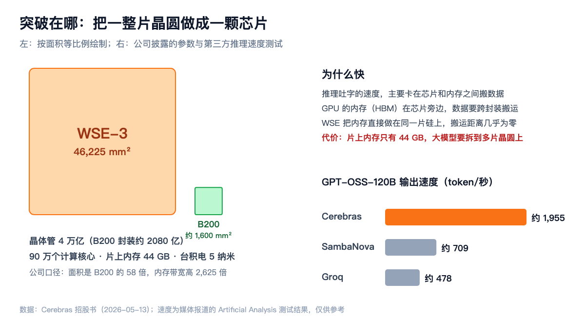突破在哪:把一整片晶圆做成一颗芯片