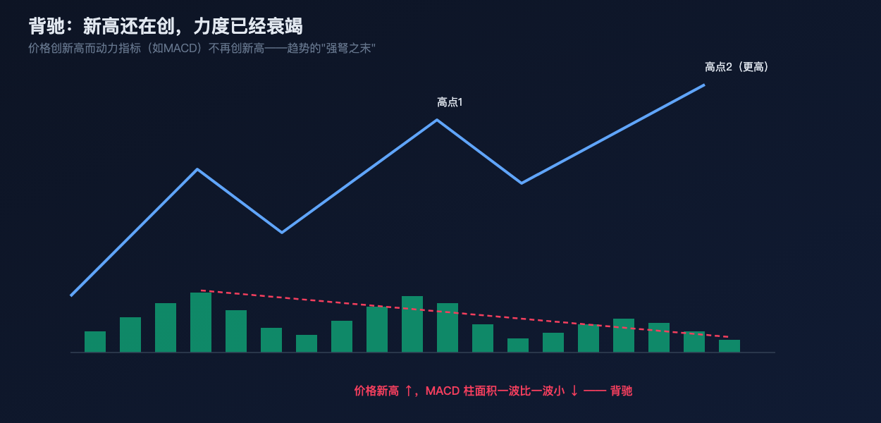 背驰:价格新高而MACD力度衰竭