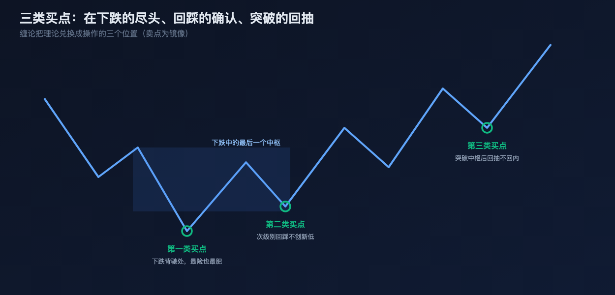 三类买点的位置