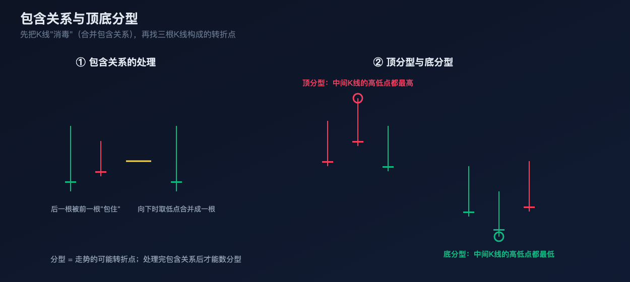 包含关系处理与顶底分型