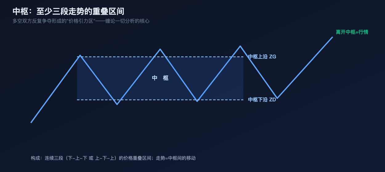 中枢:三段走势的重叠区间