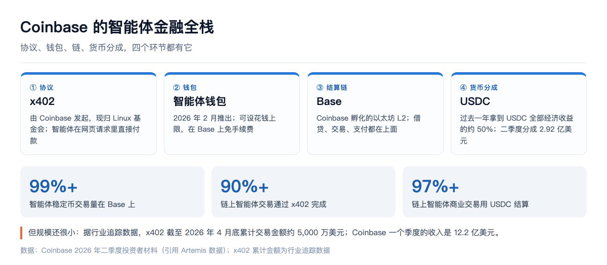 Coinbase 的智能体金融全栈
