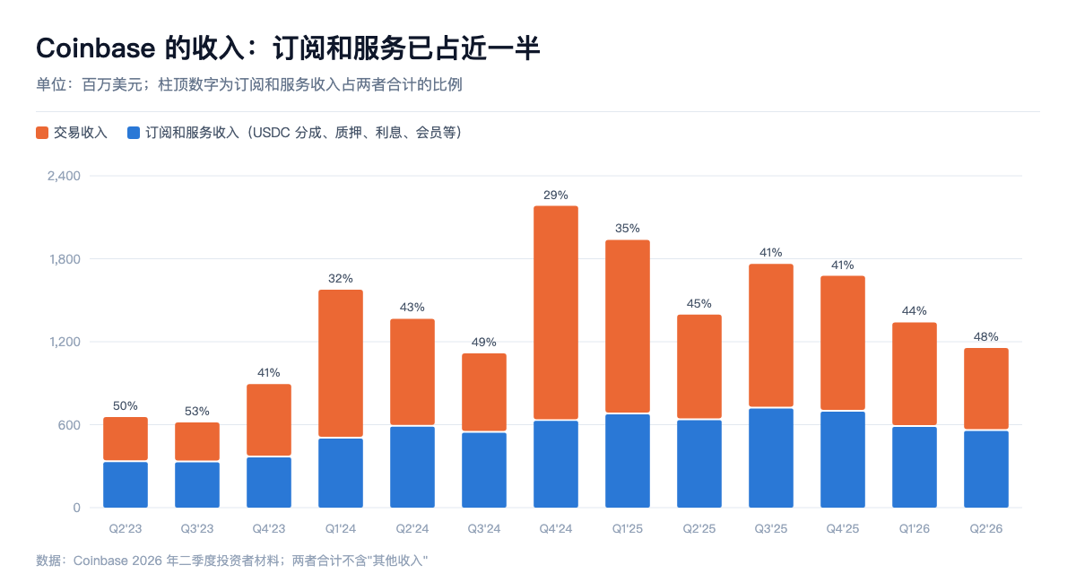 Coinbase 的收入:订阅和服务已占近一半