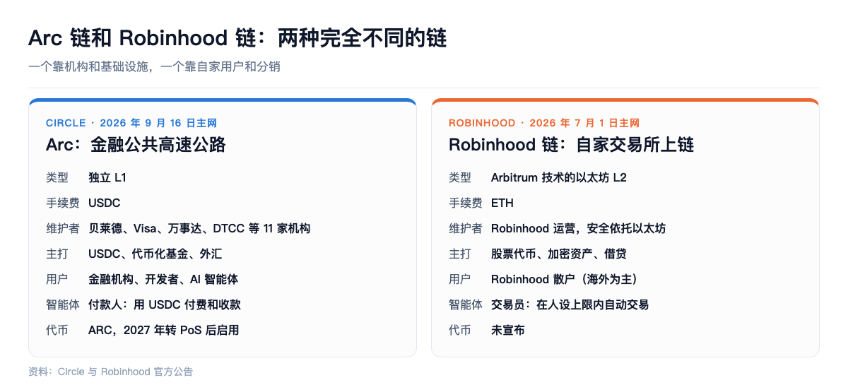 Arc 链和 Robinhood 链:两种完全不同的链
