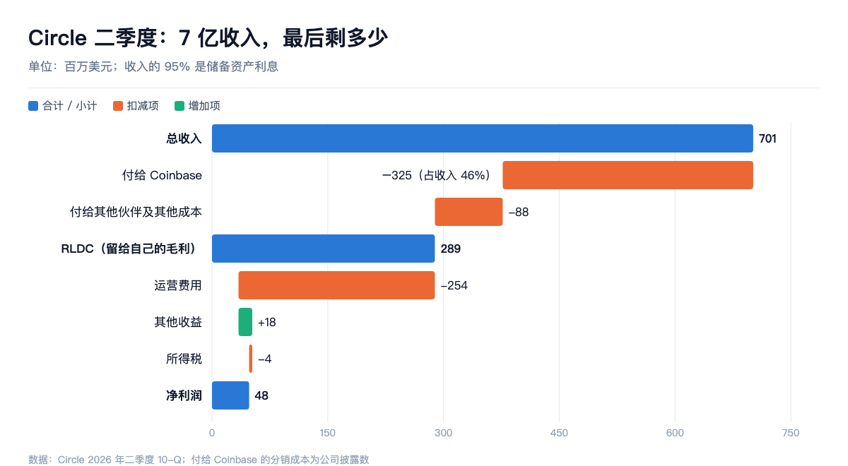 Circle 二季度:7 亿收入,最后剩多少