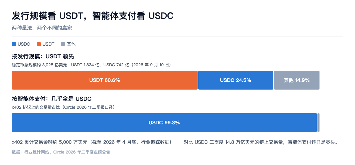 发行规模看 USDT,智能体支付看 USDC