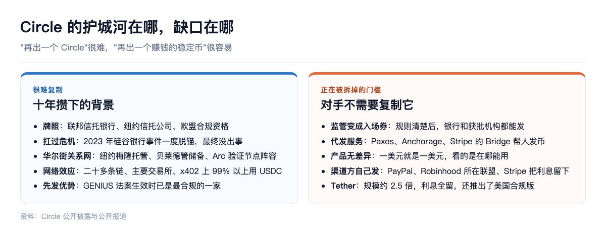 Circle 的护城河在哪,缺口在哪