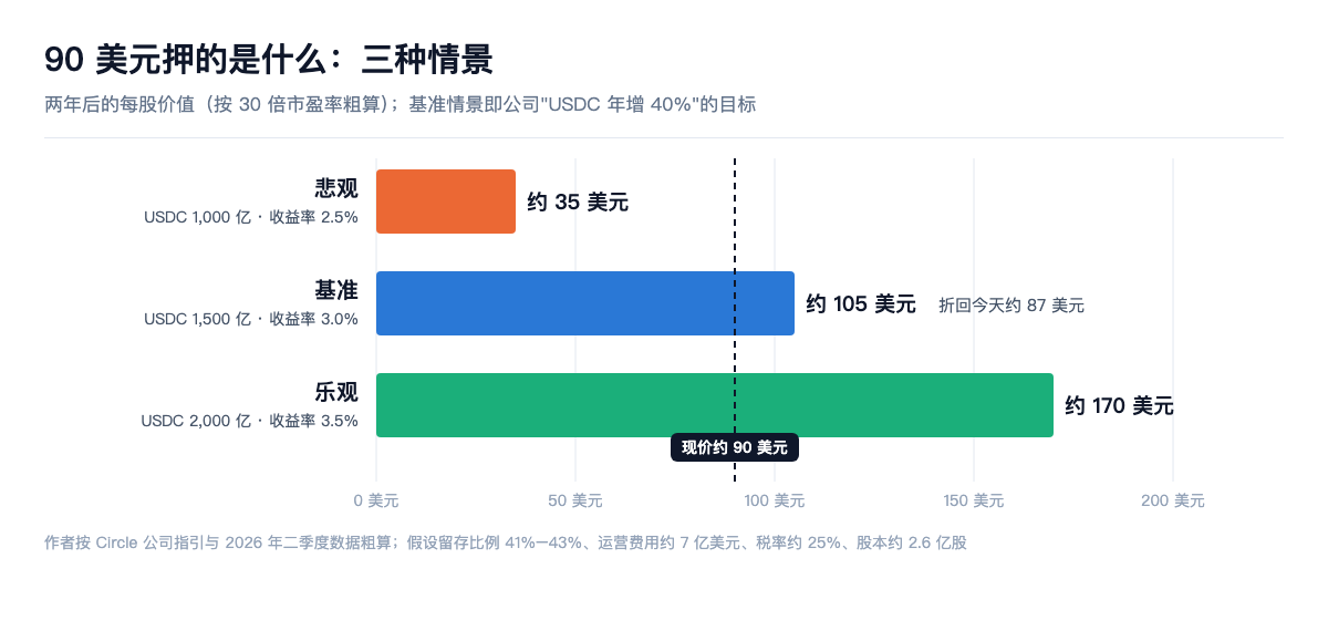 90 美元押的是什么：三种情景